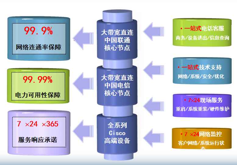 西沙机房网络